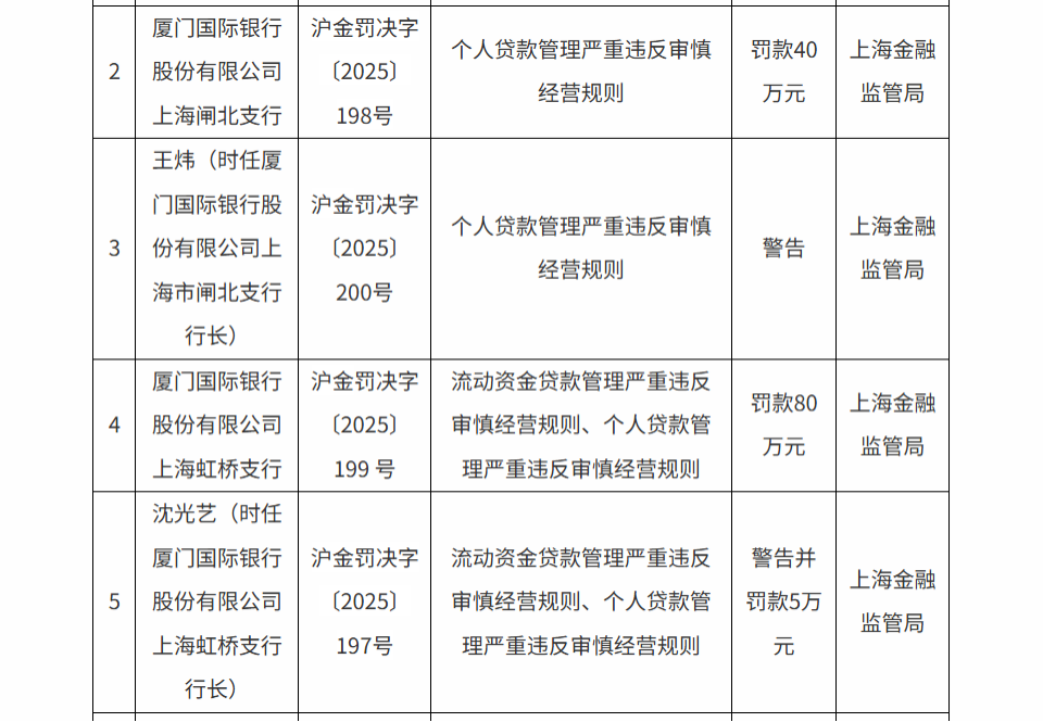 银行财眼|厦门国际银行2家支行被罚款合计120万元 两名行长被警告_凤凰网