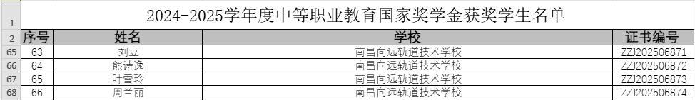 每人奖励6000元!南昌向远轨道技术学校4名学生获国家奖学金
