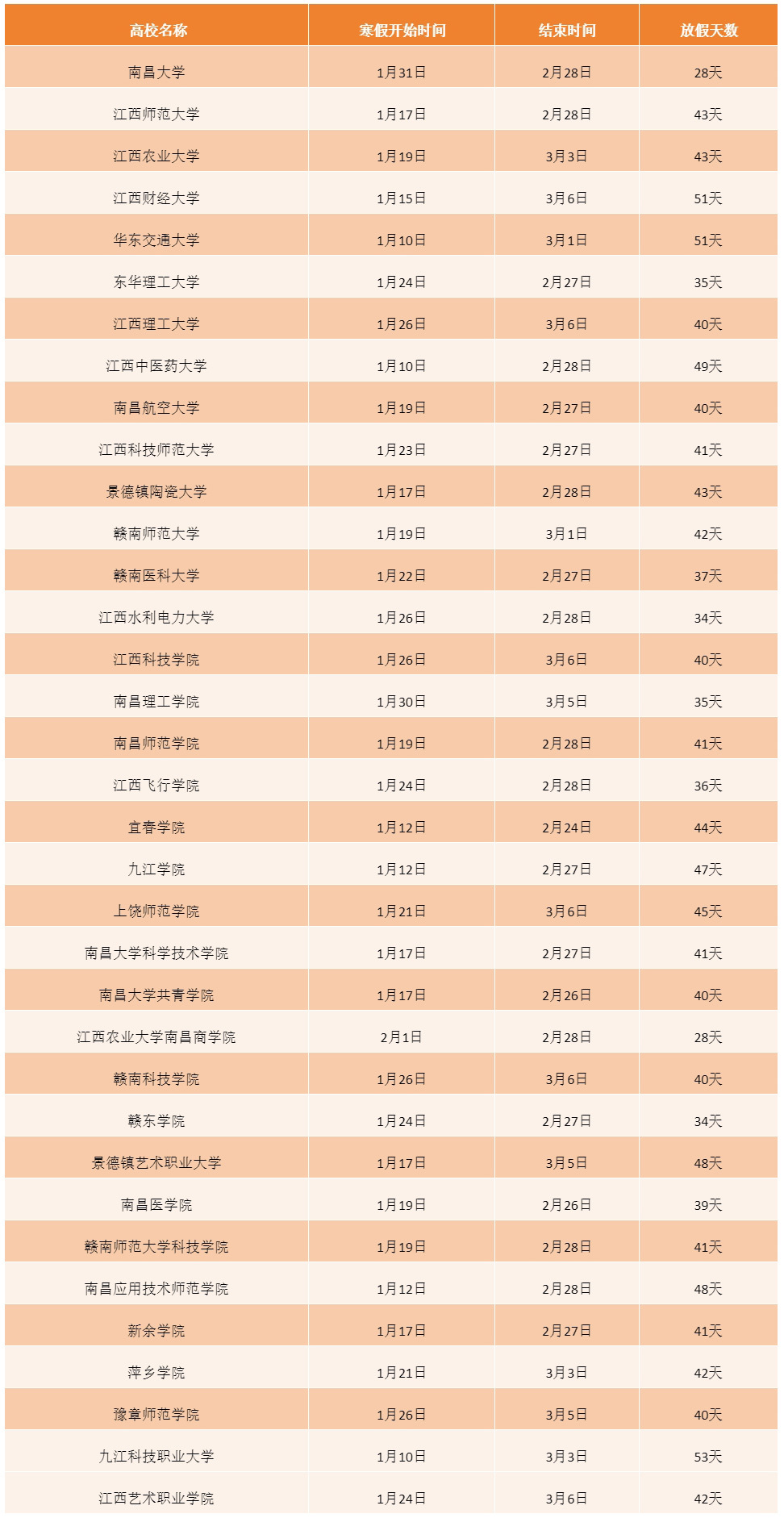 最长53天！江西高校2026年寒假时间表来了 部分高校已开启假期模式