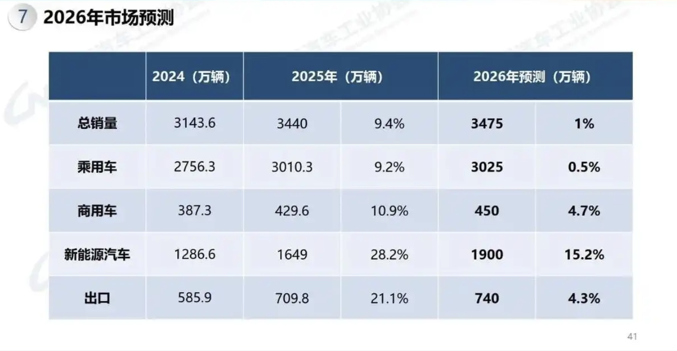 中汽协：2025年中国汽车产销超3400万辆创新高，2026年预计微增1%