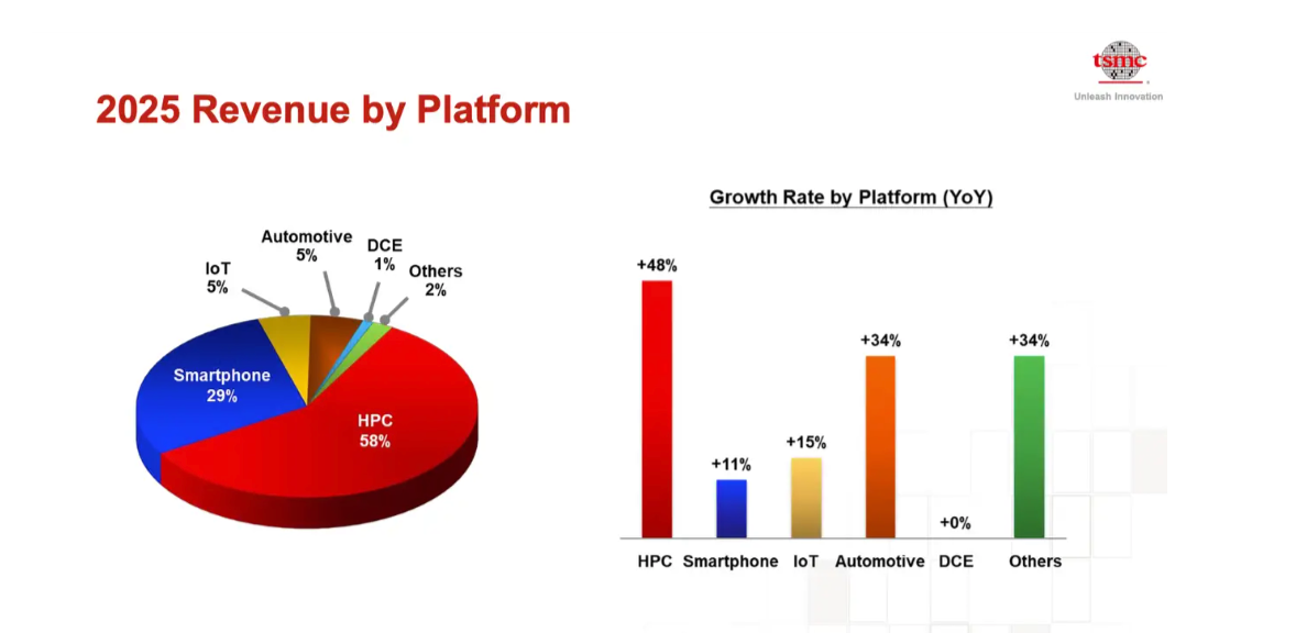 高性能计算占台积电收入的58%