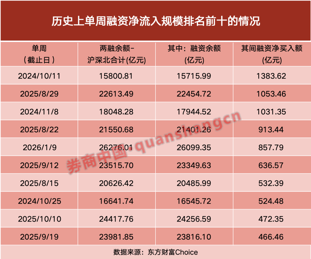 扫货”逾800亿，开年首周，两融资金加速涌入_凤凰网