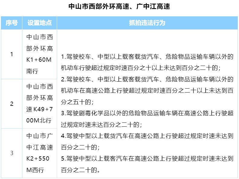 中山市西部外环高速、广中江高速