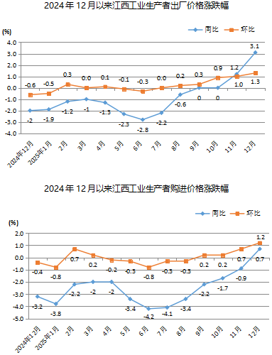 2025年12月份江西工业生产者出厂价格同比上涨3.1% 环比上涨1.3%