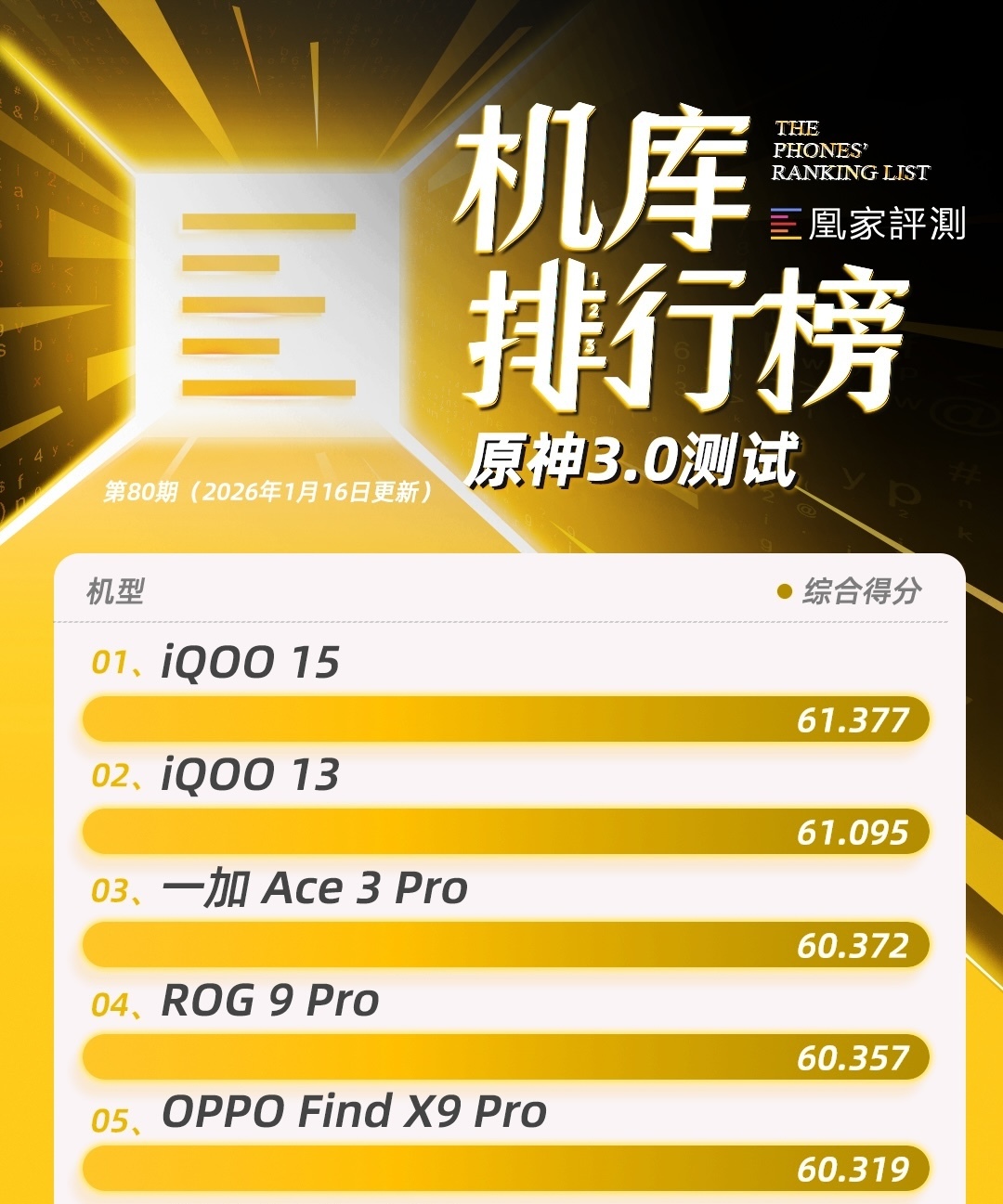 iQOO Z11 Turbo测试成绩公布:第五代骁龙8能耗表现出色|榜单第80期