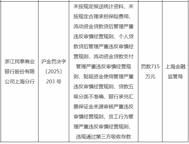 浙江民泰商业银行上海分行违规，被国家金融监管部门罚款715万元