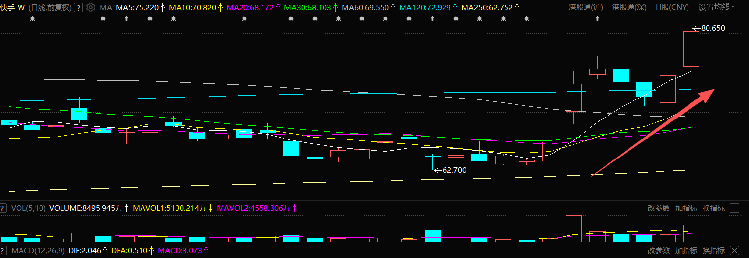 快手年初至今累涨25% 发生了什么？_凤凰网