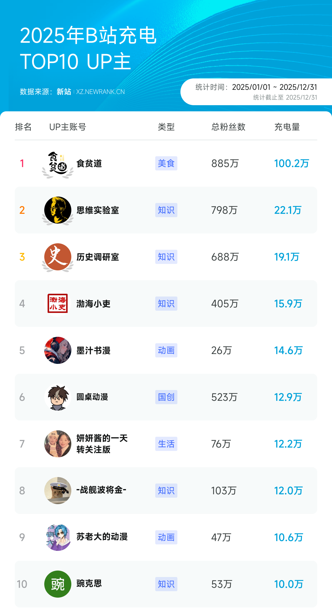 9000字复盘抖红微快B的2025，谁在涨粉，谁在爆红？