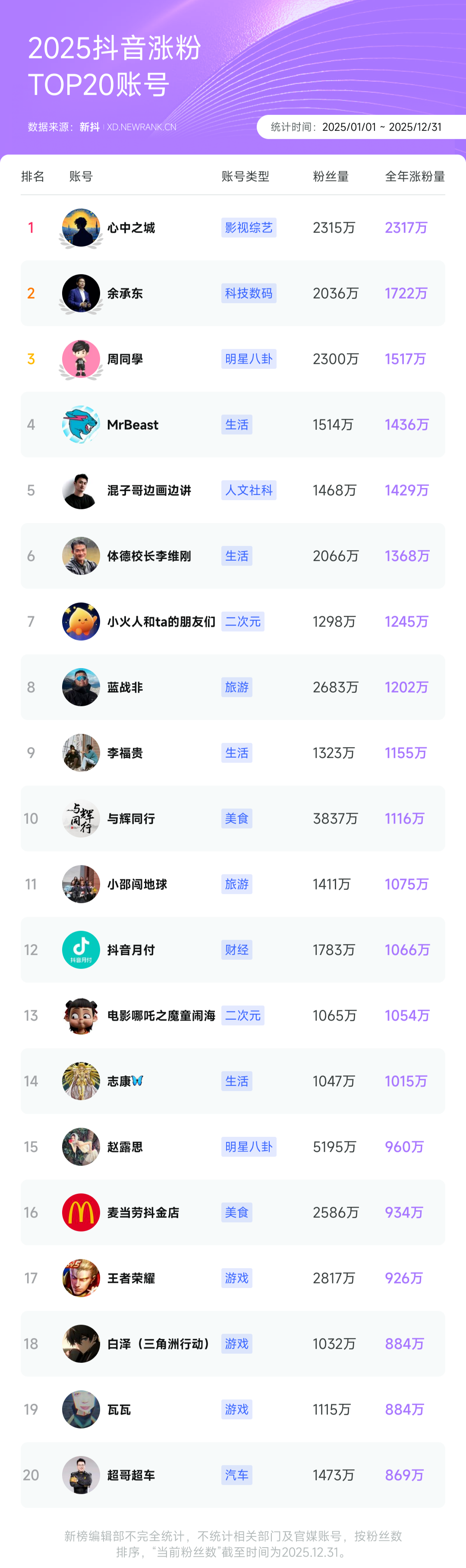 9000字复盘抖红微快B的2025，谁在涨粉，谁在爆红？