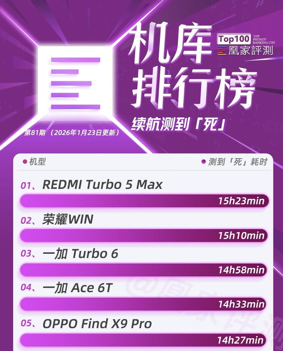 真我Neo8测试成绩公布：8000毫安时电池表现不及预期｜榜单第81期