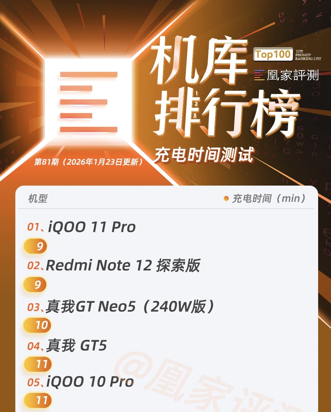 真我Neo8测试成绩公布：8000毫安时电池表现不及预期｜榜单第81期
