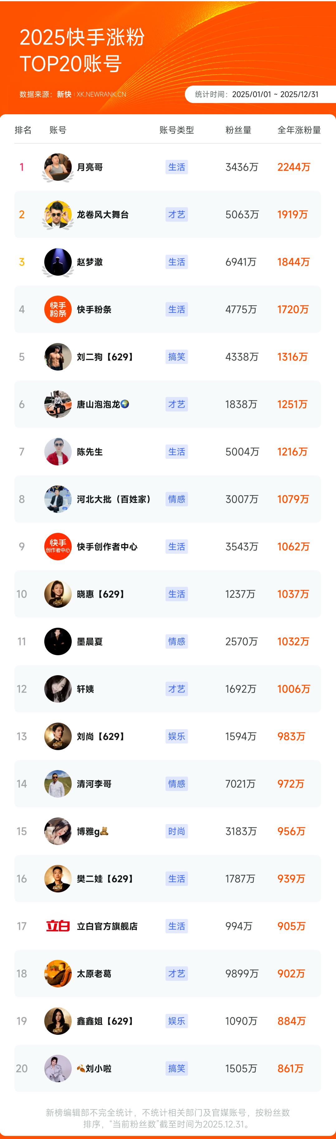 9000字复盘抖红微快B的2025，谁在涨粉，谁在爆红？