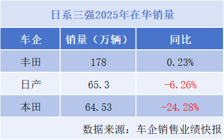 日系三强2025在华分化加剧：丰田微增破局，日产本田续跌