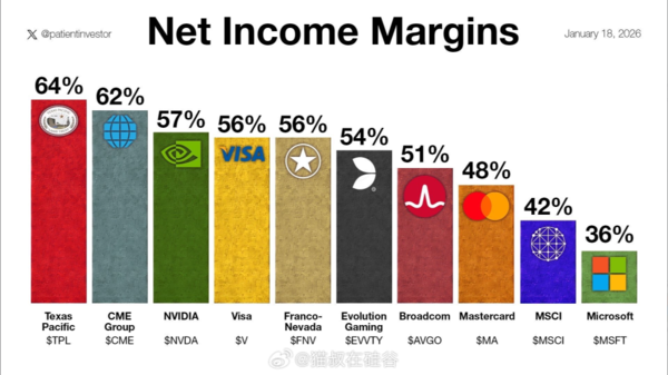 全球最赚钱的十大公司公布：英伟达排第三 微软第十