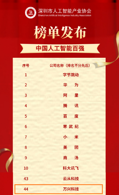 (万兴科技成功入选“中国人工智能百强榜”)