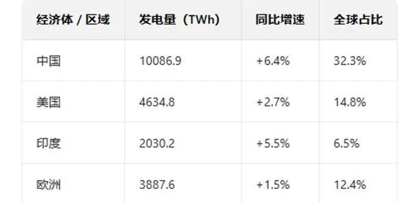 图：主要经济体发电量对比（2024） 数据来源：《世界能源统计年鉴2025》