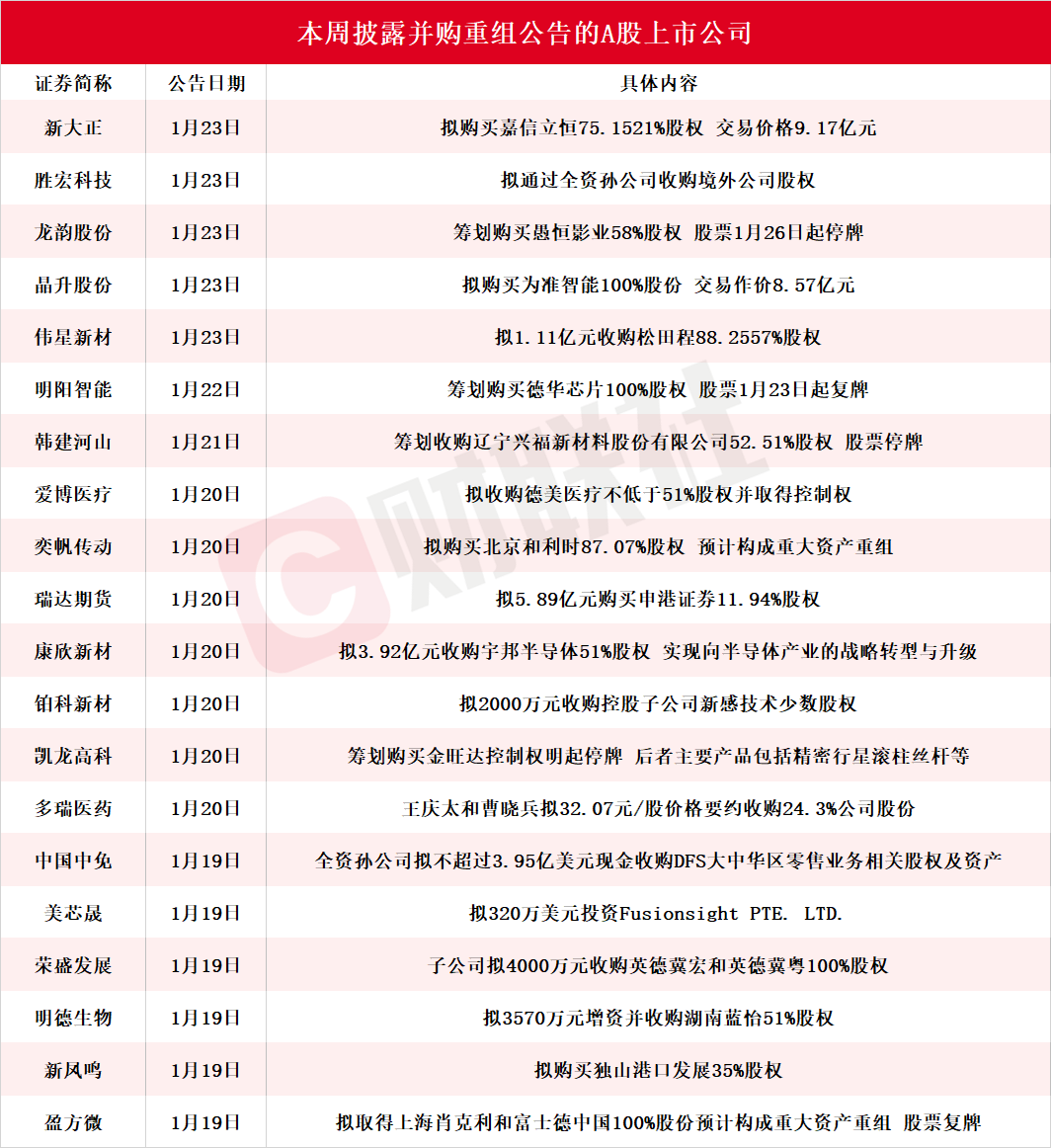 多股应声涨停，本周披露并购重组进展的A股名单一览