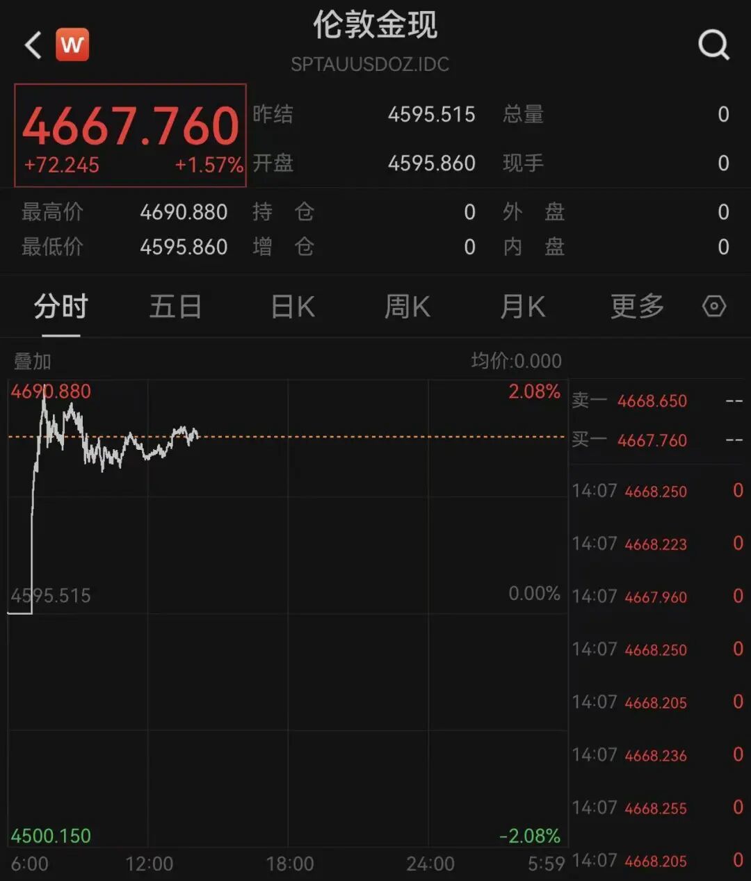 一根吊坠一夜涨1.9万元”，黄金还在猛涨，金饰克价创新高_凤凰网