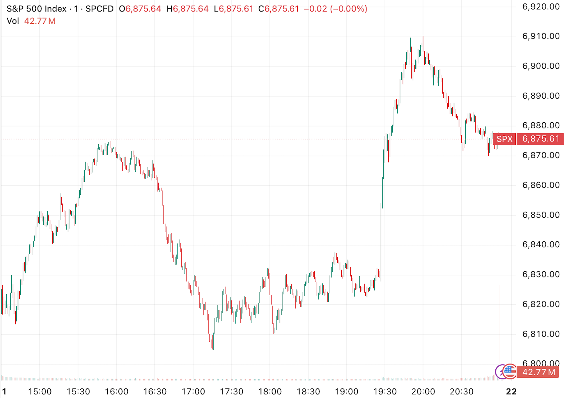 特朗普取消对欧加征关税，美股三大指数均涨超1%，中概股多数上涨_凤凰网