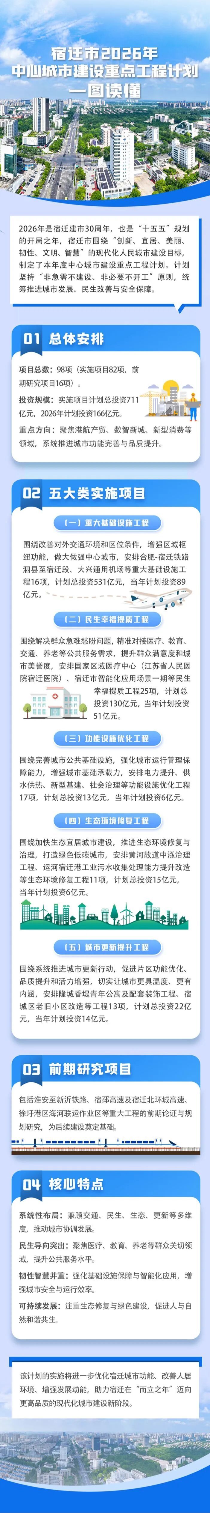 宿迁公布2026年中心城市建设重点工程计划