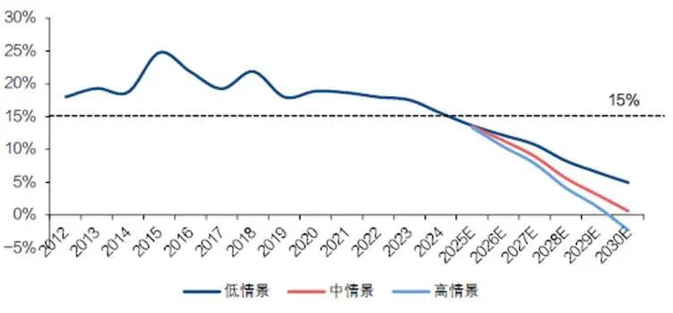 图：测算美国电力系统储备冗余度（如果不新增装机）资料来源：EIA、兴业证券