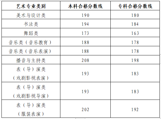@艺考生 2026年山东艺术类统考成绩可查 一分一段表公布