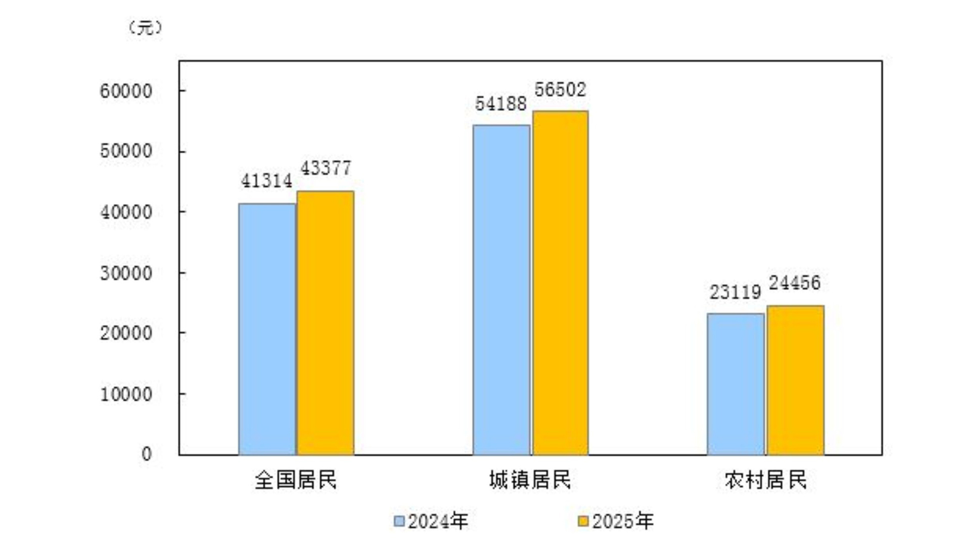 国家统计局：2025年全国居民人均可支配收入43377元，比上年增长5.0%