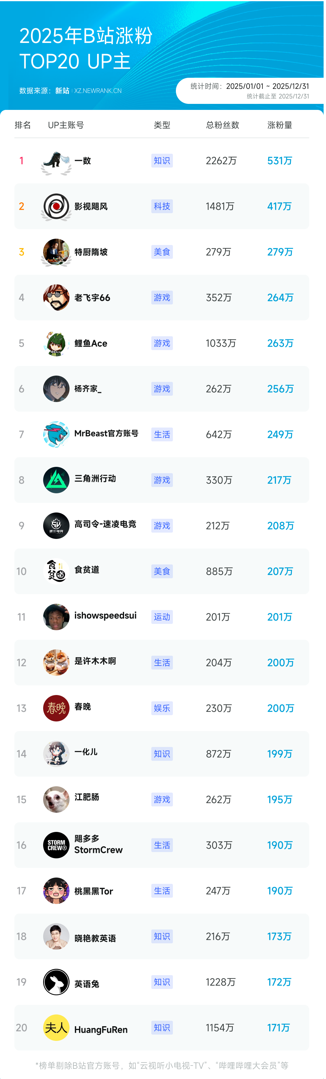 9000字复盘抖红微快B的2025，谁在涨粉，谁在爆红？