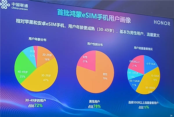 中国联通确认：今年每月至少一款eSIM手机上市
