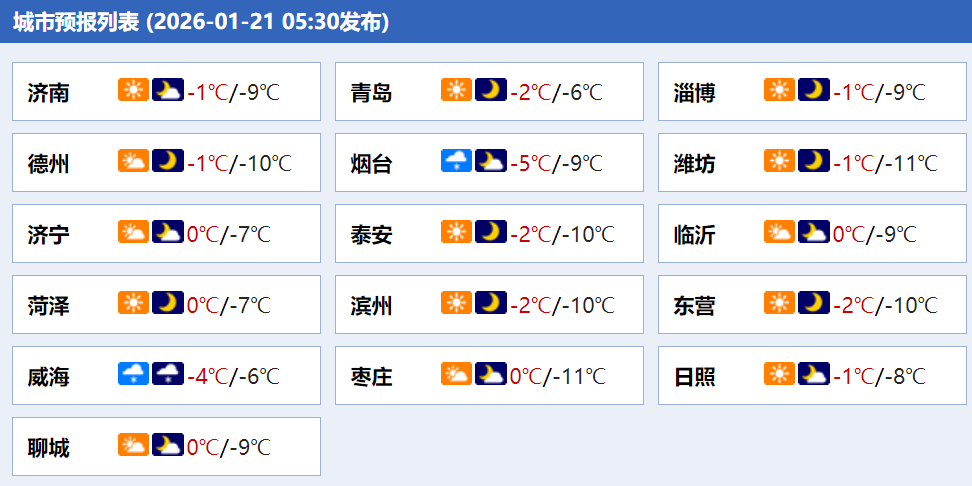 最低-12℃！山东发布最新天气预报，这些地区仍有降雪