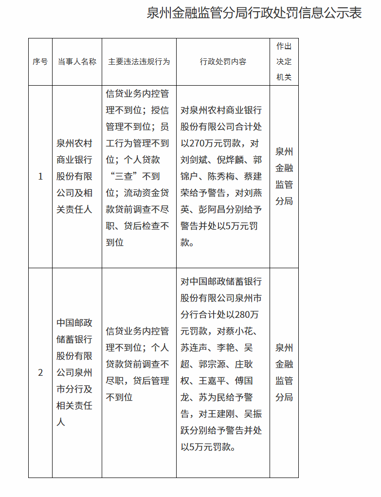 银行财眼|泉州农商行被罚款270万元因信贷业务内控不到位等5项违规_凤凰网