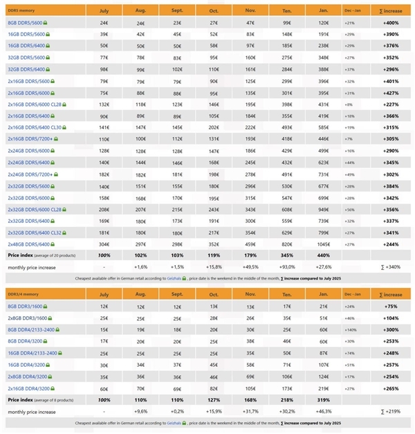 内存价格涨疯了！DDR5狂飙至去年4.4倍：连DDR3都翻倍暴涨