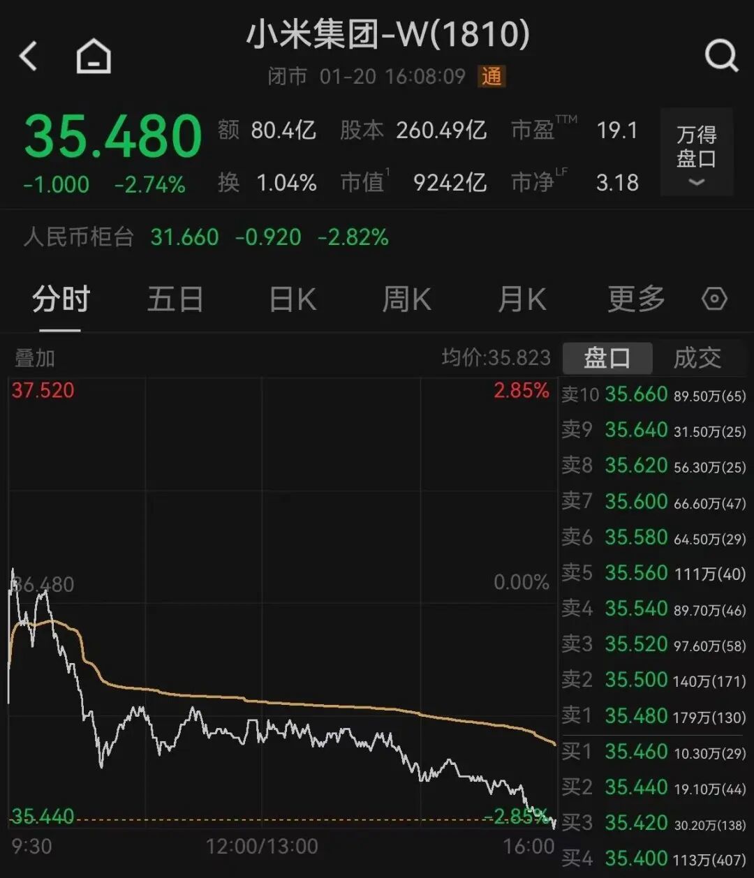 小米股价跌2.74%，去年涨幅全部吐回_凤凰网