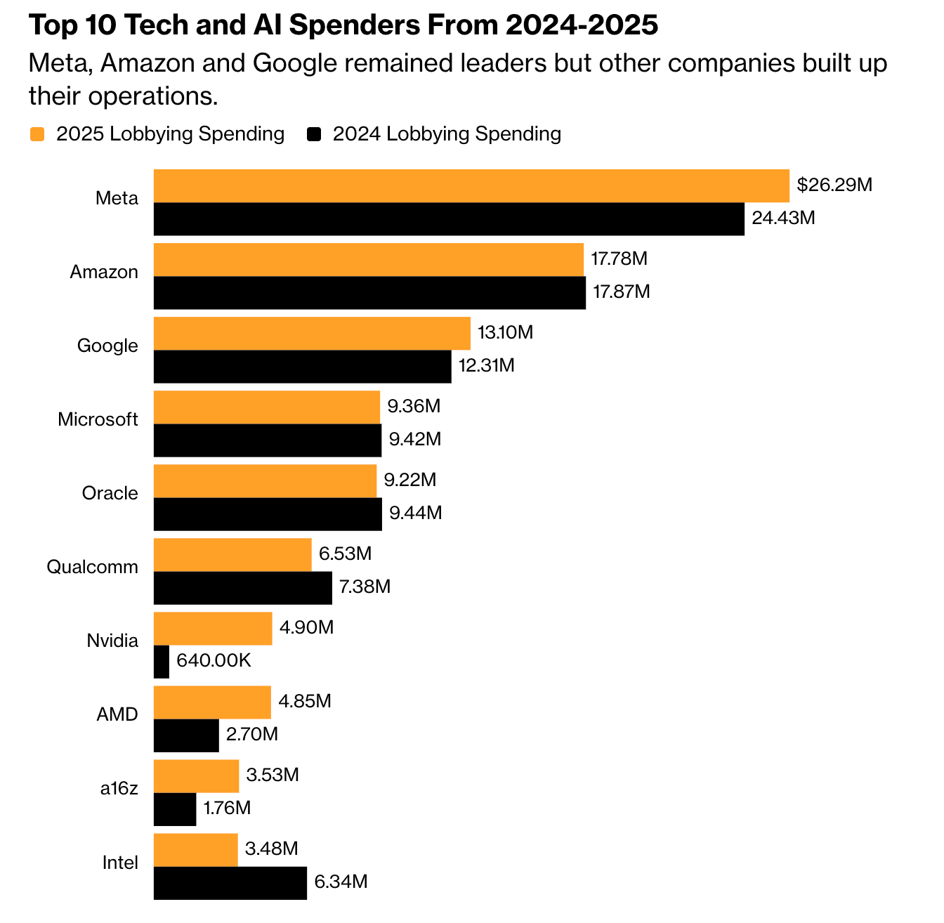各大科技公司的游说支出