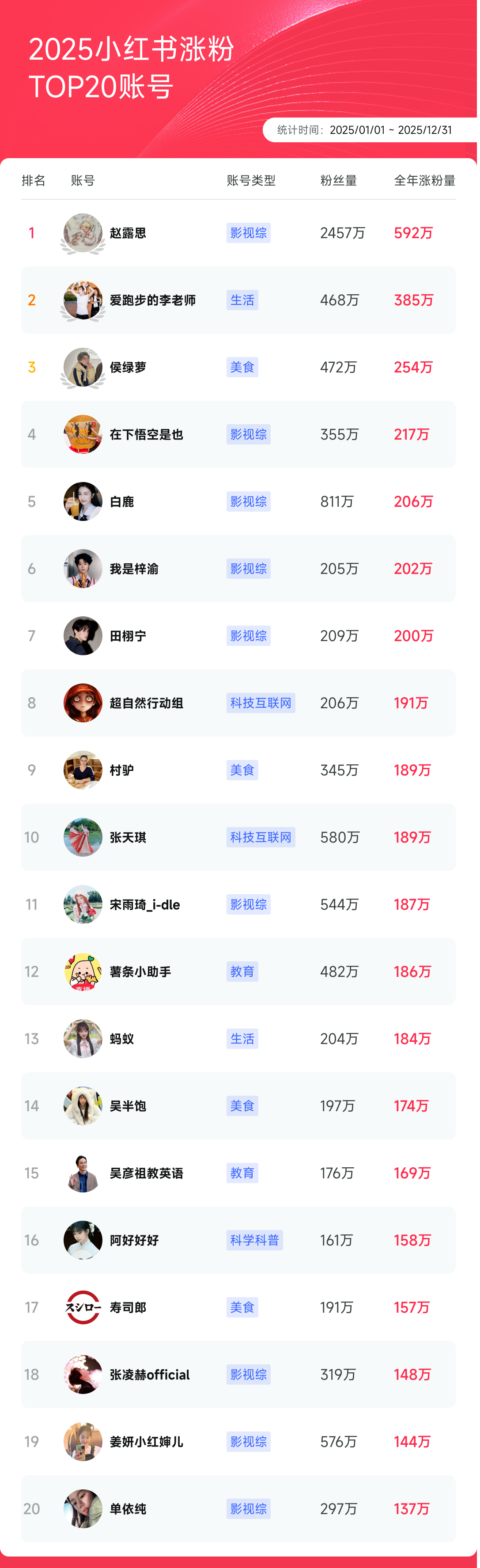 9000字复盘抖红微快B的2025，谁在涨粉，谁在爆红？