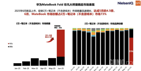 新华为鸿蒙折叠电脑被曝二季度亮相 采用全新屏幕比例