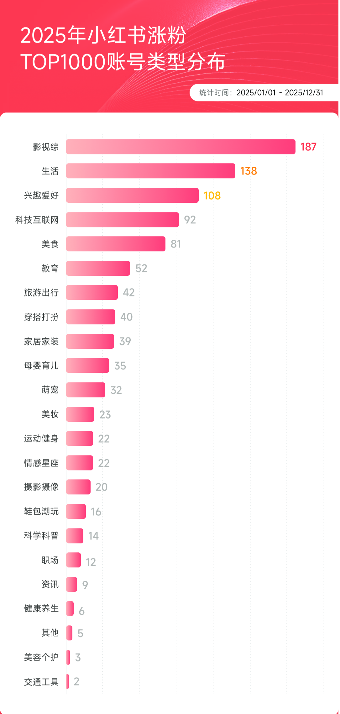 9000字复盘抖红微快B的2025，谁在涨粉，谁在爆红？