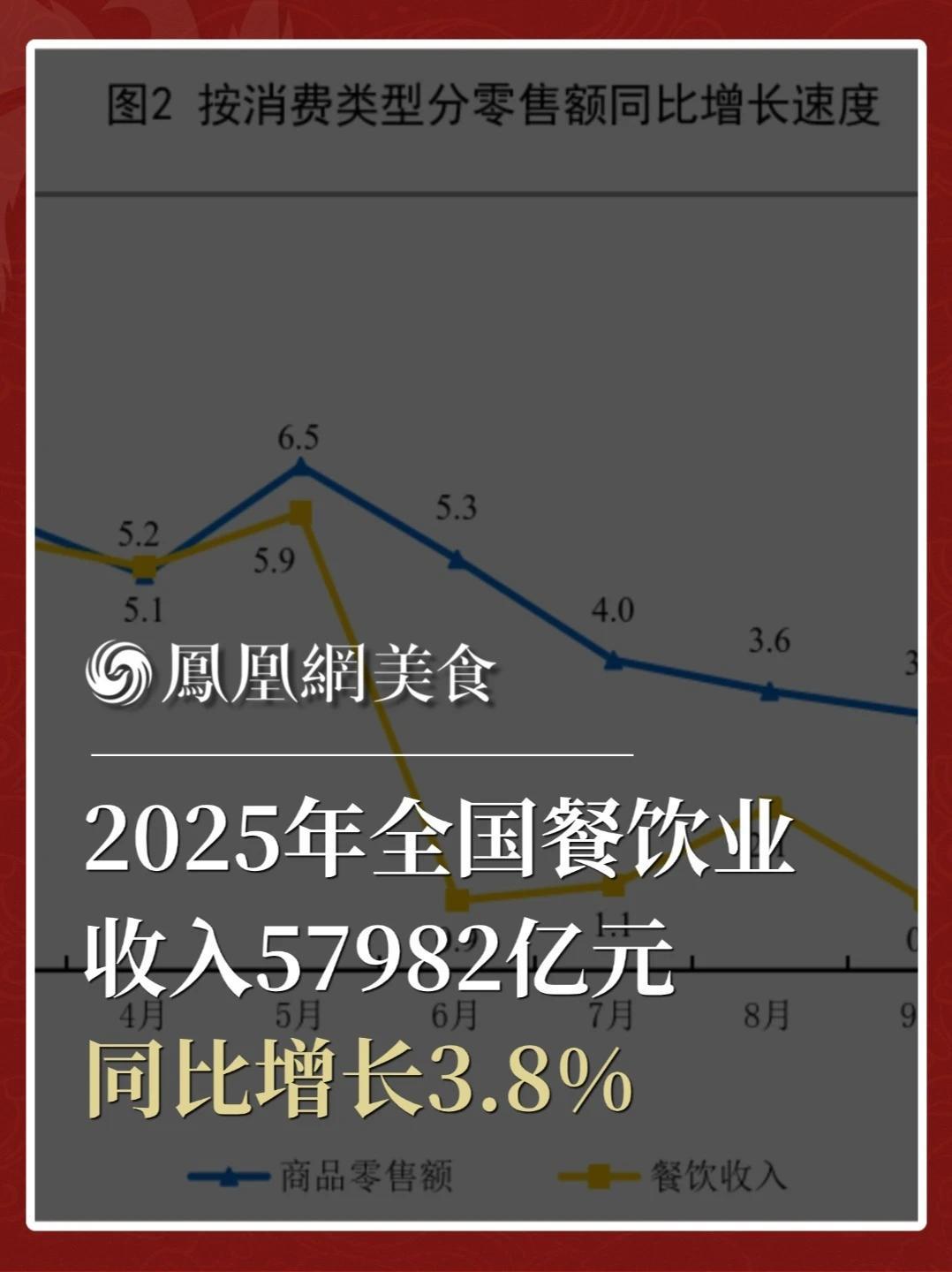 1月19日，国家统计局公布2025年全年经济数据，2025年全年社会消费品零售总额501202亿元。按消费类型分，餐饮收入57982亿元，比上年增长3.2%