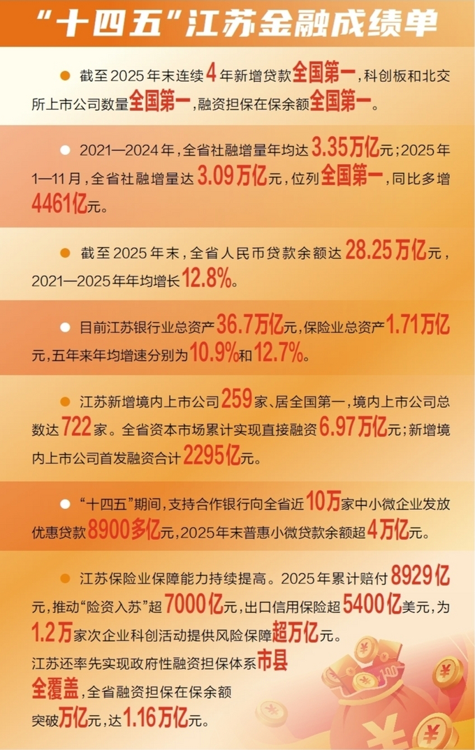 多个“全国第一”！“十四五”江苏金融成绩单公布