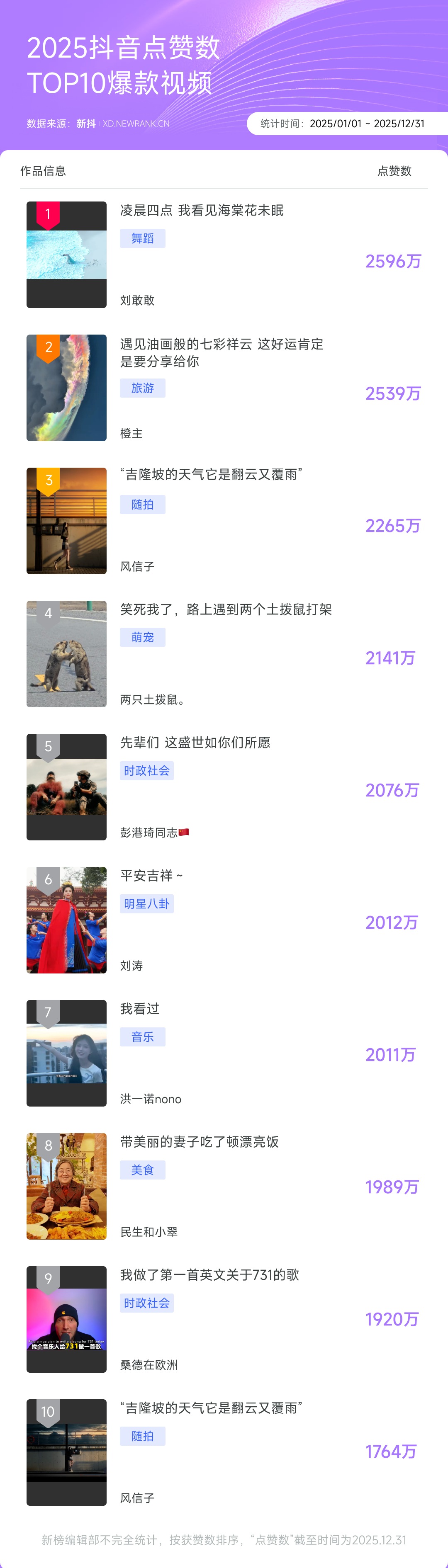 9000字复盘抖红微快B的2025，谁在涨粉，谁在爆红？