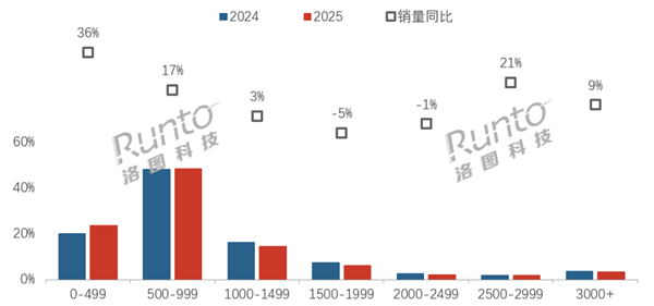 显示器线上均价跌破1000元 500元以下销量暴涨36%