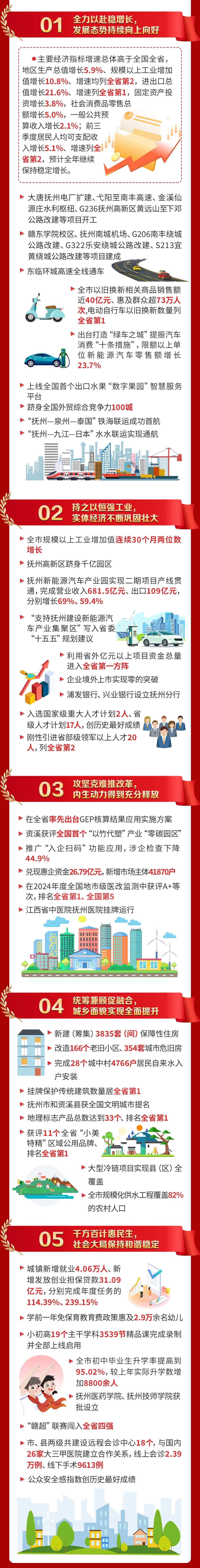 抚州“十五五”规划纲要及2026年政府工作报告详解出炉