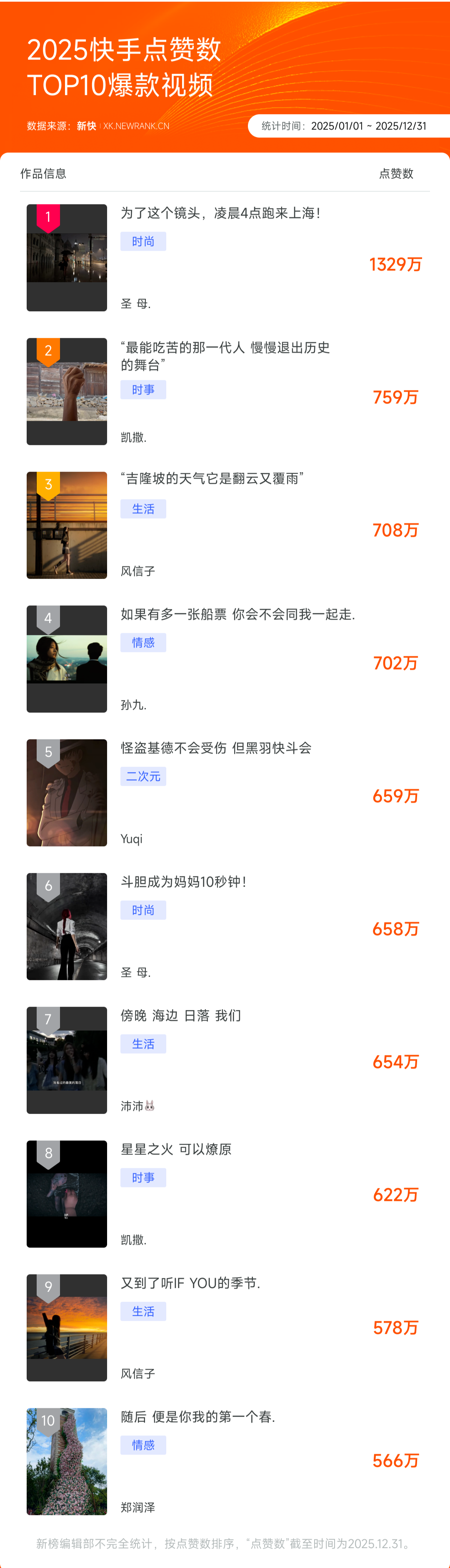 9000字复盘抖红微快B的2025，谁在涨粉，谁在爆红？