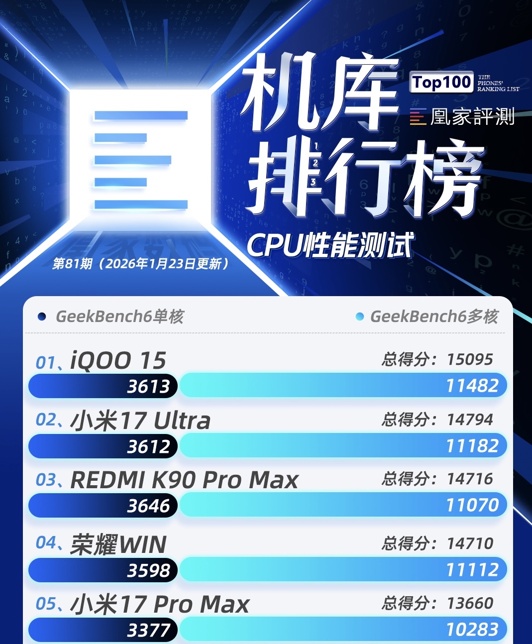 真我Neo8测试成绩公布：8000毫安时电池表现不及预期｜榜