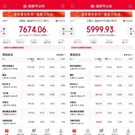 凤凰院线经理指数|新片集体遇冷 《疯狂动物城2》上映54天仍持续领跑 凤凰院线经理指数|新片集体遇冷 《疯狂动物城2》上映54天仍持续领跑