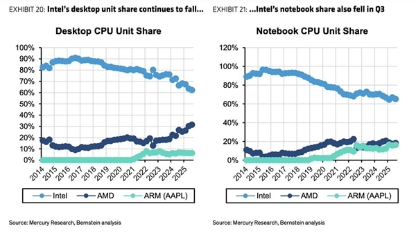 苹果仅用5年就追上AMD!M系列芯片市占率已逼近20%