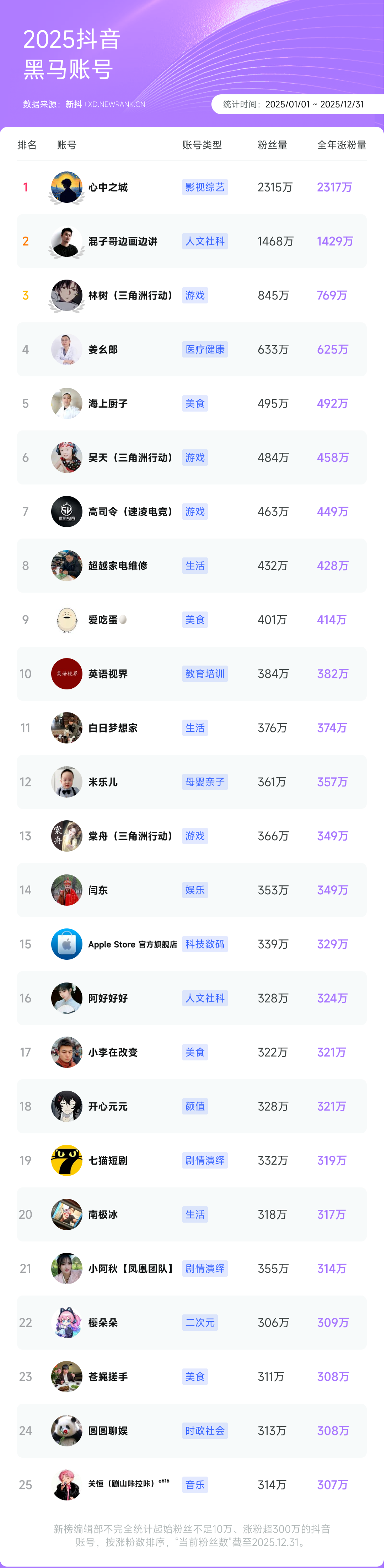 9000字复盘抖红微快B的2025，谁在涨粉，谁在爆红？