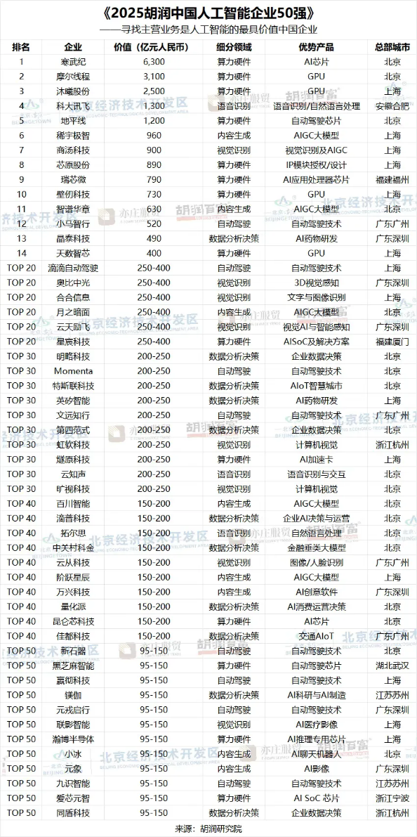 （万兴科技跻身“2025胡润中国人工智能企业50强”）