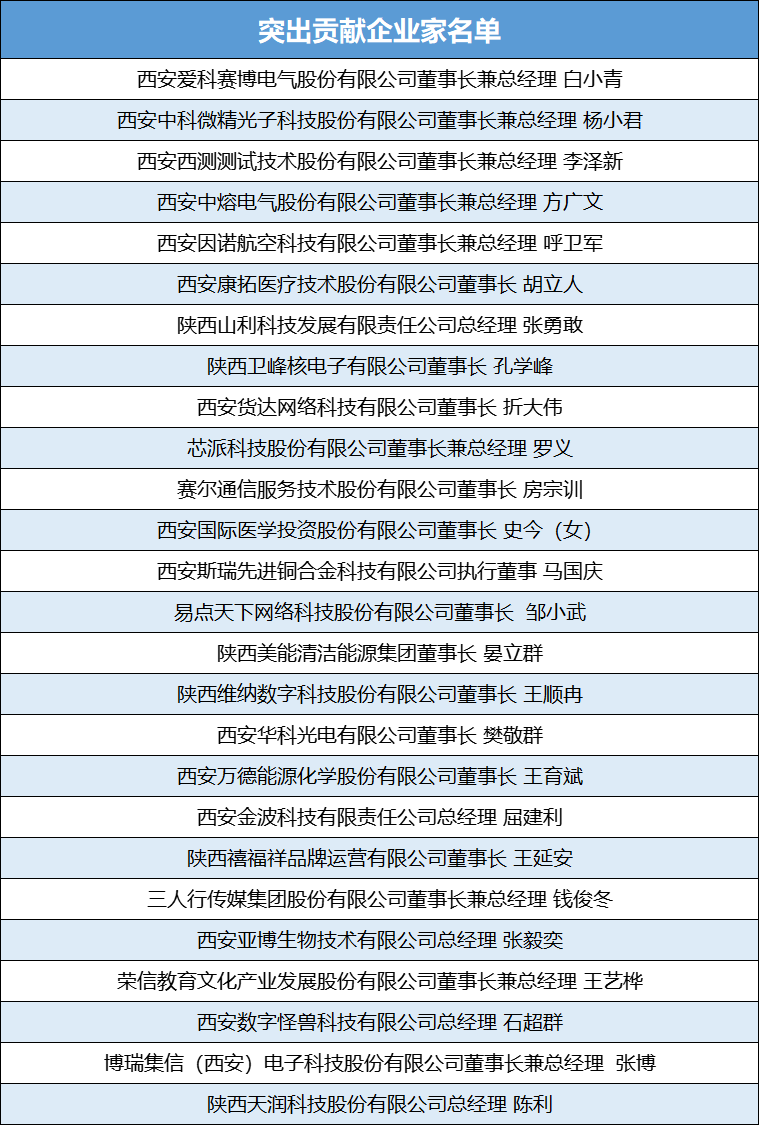 贡献突出! 西安高新区13家民营企业26名个人获全市表彰