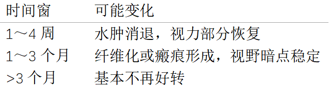 激光致视网膜灼伤预后判断要点丨医生制图